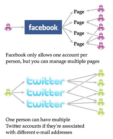 트위터와 페이스북 비교그림